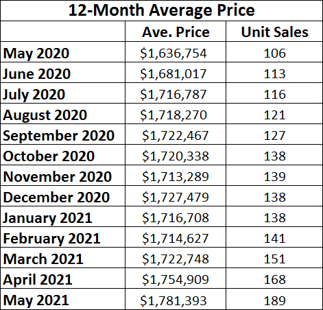 Davisville Village Home Sales Statistics for May 2021 from Jethro Seymour, Top midtown Toronto Realtor